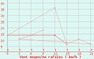 Courbe de la force du vent pour Roslavl