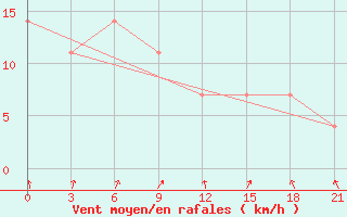 Courbe de la force du vent pour Zukovka