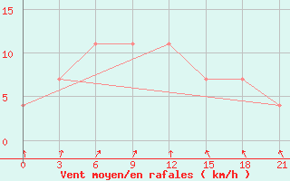 Courbe de la force du vent pour Sar