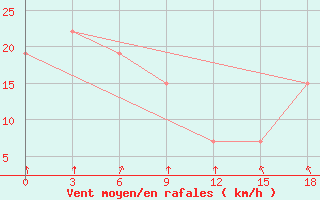 Courbe de la force du vent pour Sikasso