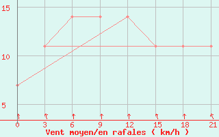 Courbe de la force du vent pour Izma