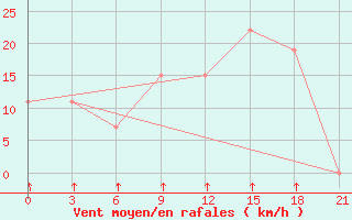 Courbe de la force du vent pour Kukes