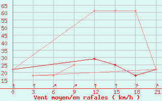 Courbe de la force du vent pour Kurdjali