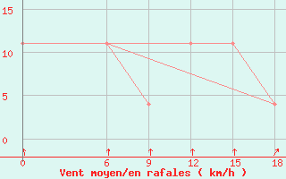 Courbe de la force du vent pour Kautokeino