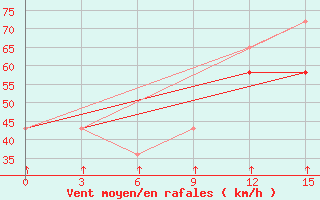 Courbe de la force du vent pour Mourgash