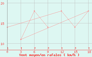 Courbe de la force du vent pour Okunev Nos