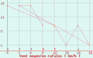 Courbe de la force du vent pour Mourgash