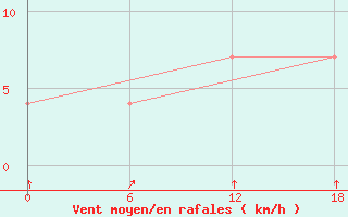 Courbe de la force du vent pour Bohicon