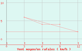 Courbe de la force du vent pour Toungoo