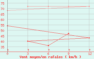 Courbe de la force du vent pour Shengsi