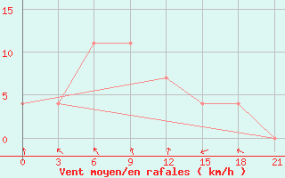 Courbe de la force du vent pour Kondopoga