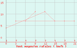 Courbe de la force du vent pour Mar