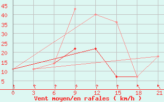 Courbe de la force du vent pour Morozovsk