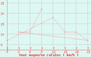 Courbe de la force du vent pour Polock