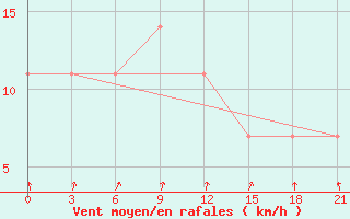 Courbe de la force du vent pour Dno