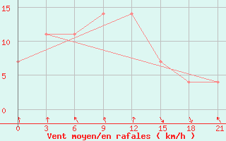 Courbe de la force du vent pour Zukovka