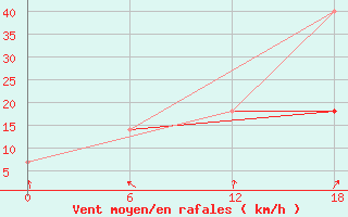 Courbe de la force du vent pour Kolezma