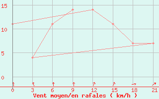 Courbe de la force du vent pour Novgorod