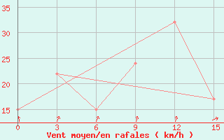 Courbe de la force du vent pour Stykkisholmur