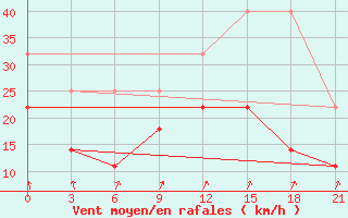 Courbe de la force du vent pour Poretskoe