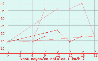 Courbe de la force du vent pour Segeza