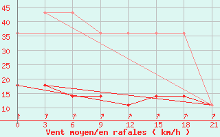 Courbe de la force du vent pour Maksatikha