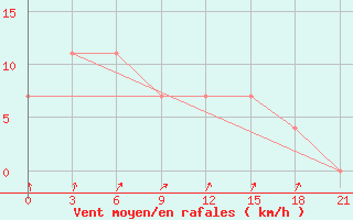 Courbe de la force du vent pour Bogoroditskoe Fenin