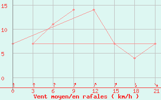 Courbe de la force du vent pour Volodymyr-Volyns