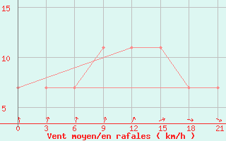 Courbe de la force du vent pour Vokhma