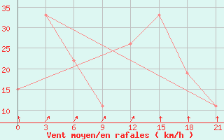 Courbe de la force du vent pour Kukes