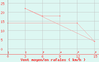 Courbe de la force du vent pour Chkalovo