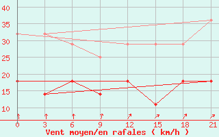 Courbe de la force du vent pour De Bilt (PB)