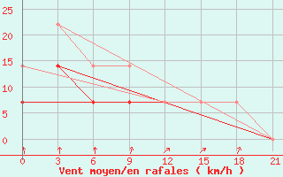 Courbe de la force du vent pour Krasnoslobodsk