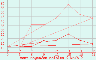 Courbe de la force du vent pour Nizhnyj Tagil