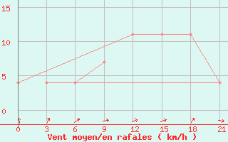 Courbe de la force du vent pour Petrokrepost