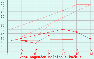 Courbe de la force du vent pour Tulga Meydan