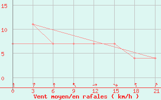 Courbe de la force du vent pour Komrat