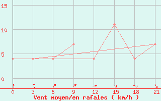 Courbe de la force du vent pour Moskva