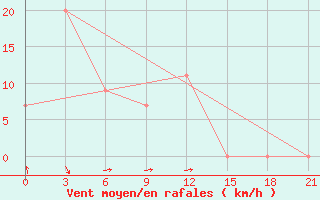 Courbe de la force du vent pour Manokwari / Rendani