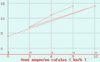 Courbe de la force du vent pour Olonec