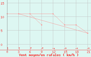 Courbe de la force du vent pour Orsa