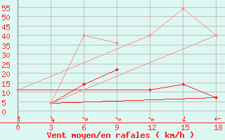 Courbe de la force du vent pour Aksa