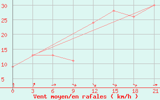 Courbe de la force du vent pour Santander (Esp)