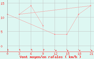 Courbe de la force du vent pour Kotlas