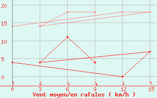 Courbe de la force du vent pour Lingling