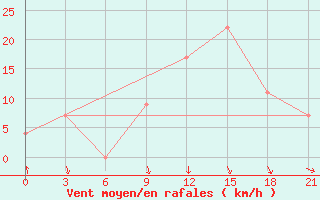 Courbe de la force du vent pour San Sebastian / Igueldo