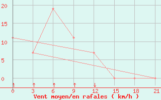 Courbe de la force du vent pour Kukes