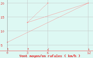 Courbe de la force du vent pour Khasab