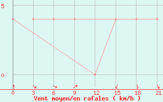 Courbe de la force du vent pour Jangi-Jugan