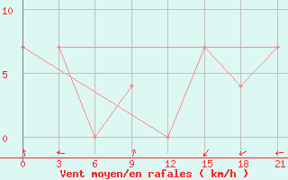 Courbe de la force du vent pour Khmel